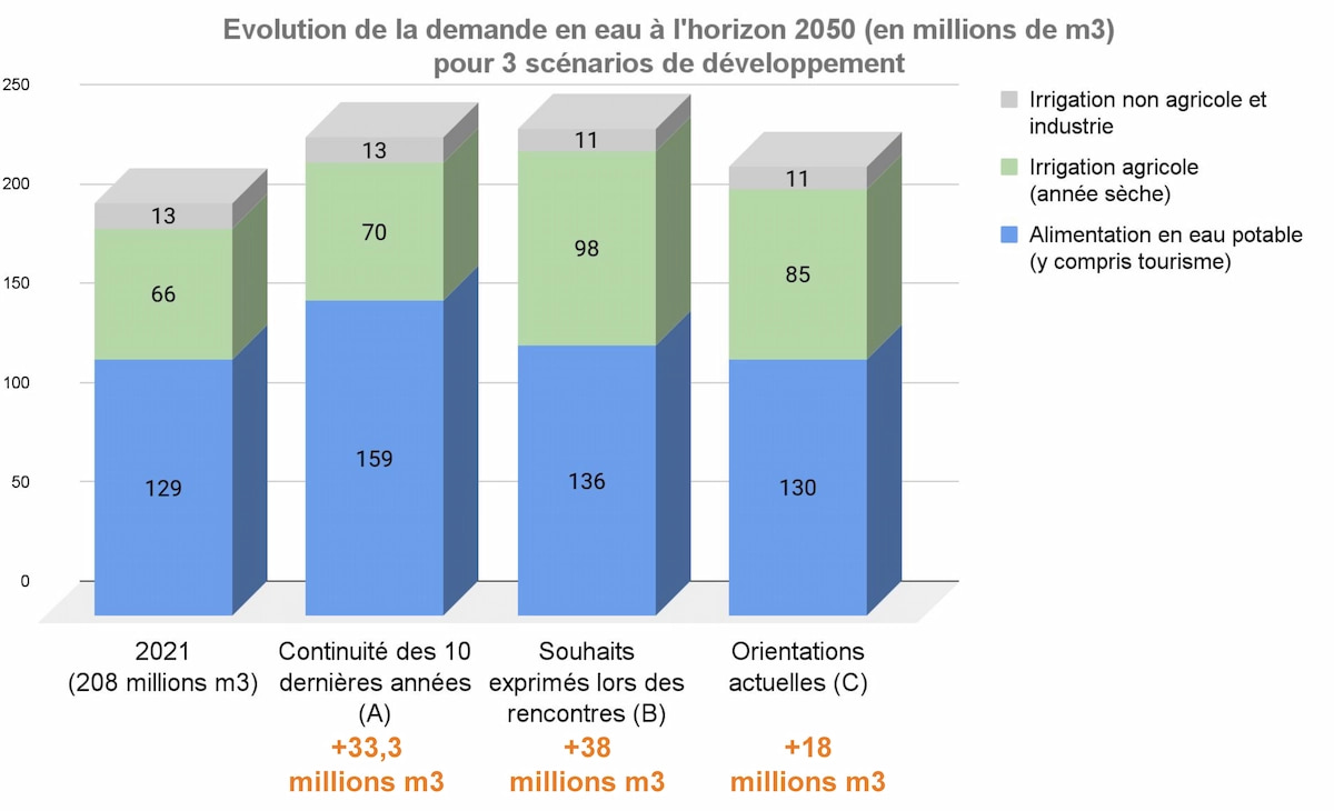 Evolution de la demande en eau du Var à l'horizon 2050