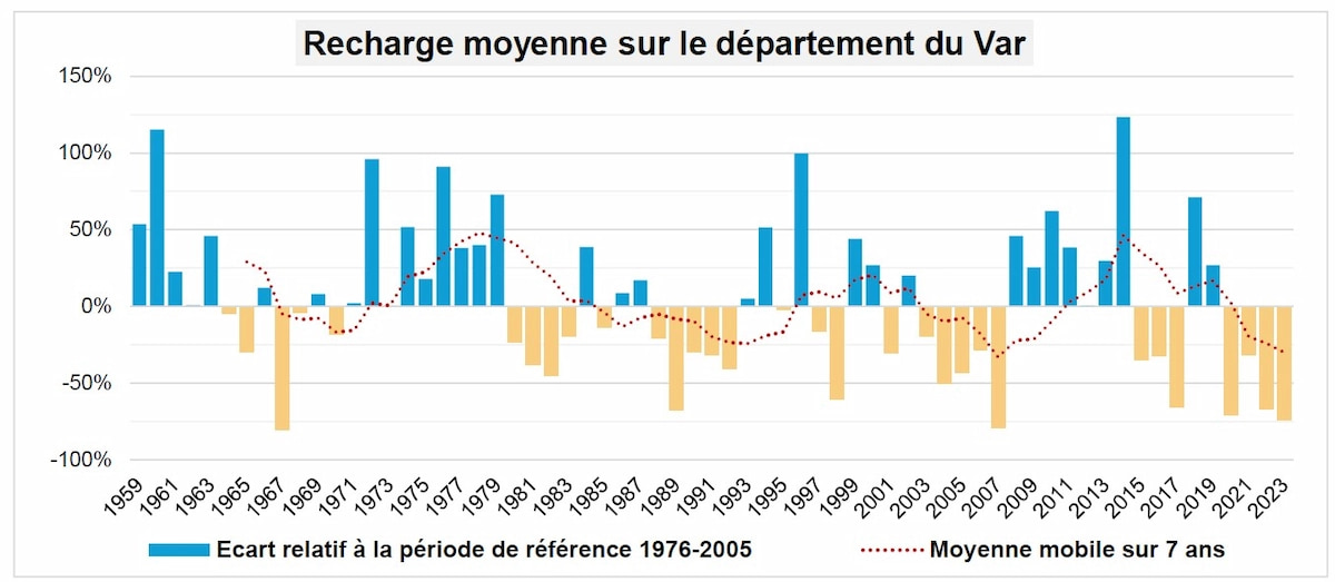 Recharge des eaux souterraines