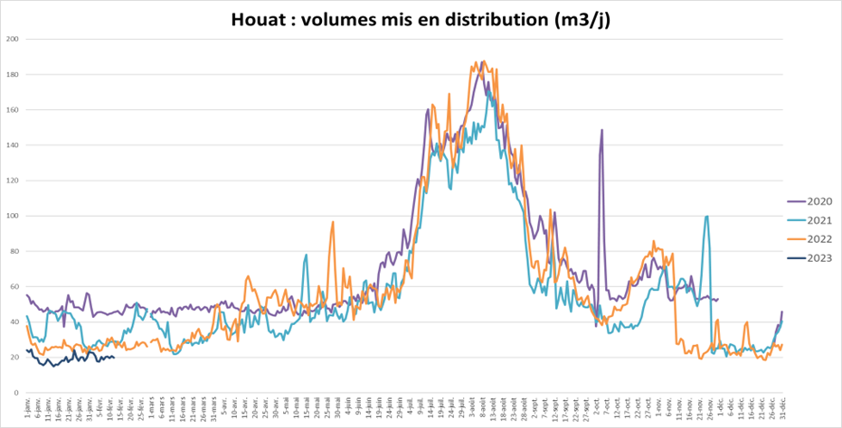 graphe houat vol distirb